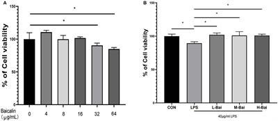 <mark class="highlighted">Baicalin</mark> Alleviates LPS-Induced Oxidative Stress via NF-κB and Nrf2–HO1 Signaling Pathways in IPEC-J2 Cells
